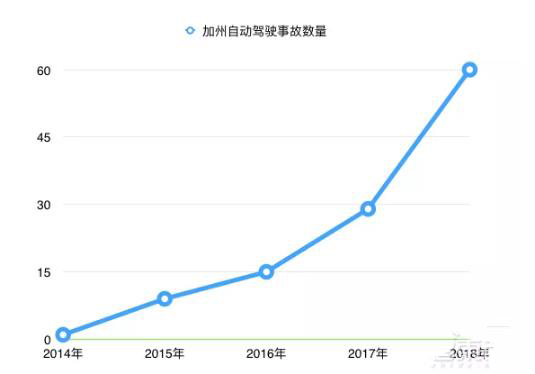 加州114起無人車事故 通用無人車“最能撞”谷歌路口蒙圈