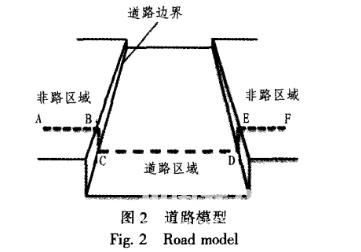 基于激光雷達的道路邊界檢測的研究