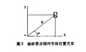 無人駕駛智能車導(dǎo)航系統(tǒng)控制研究