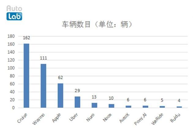 誰是自動駕駛領域的頭號玩家？有答案了！