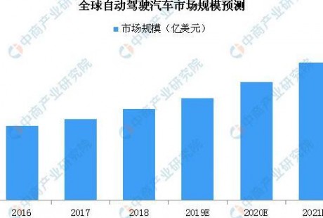 2019年全球無人駕駛汽車市場規模預測：將近55億美元