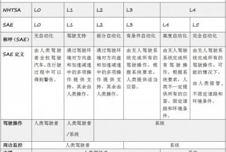 無人駕駛等級怎么分？快來為你的私家車對號入座