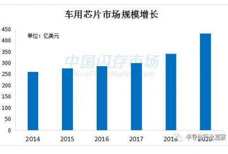 汽車電子市場(chǎng)持續(xù)升溫，中國汽車芯片初露曙光