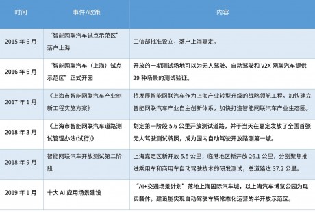 一文看懂上海自動駕駛：政策、競爭與企業(yè)