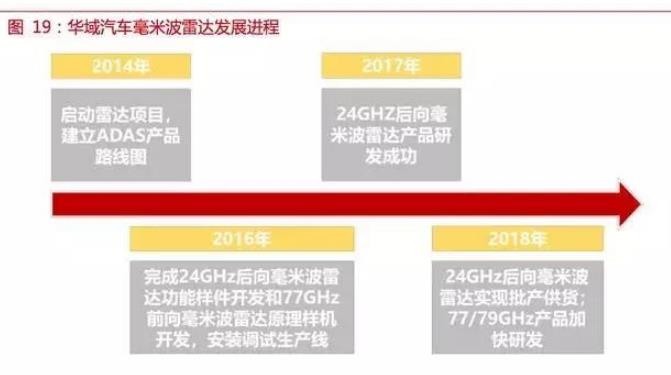 自動駕駛傳感器：格局和路徑全解析