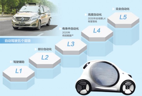 技術創新追逐戰 自動駕駛新風口前景可期