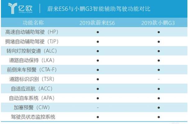 蔚來與小鵬軟件同日升級：一場生死攸關(guān)的自動(dòng)駕駛OTA