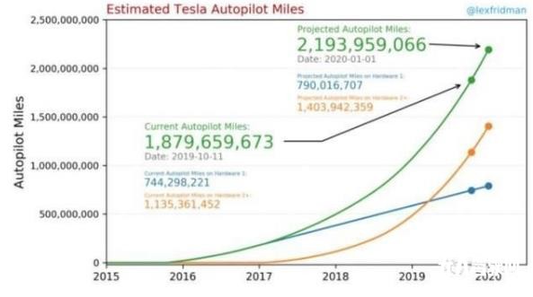 特斯拉的2020年自動駕駛大餐