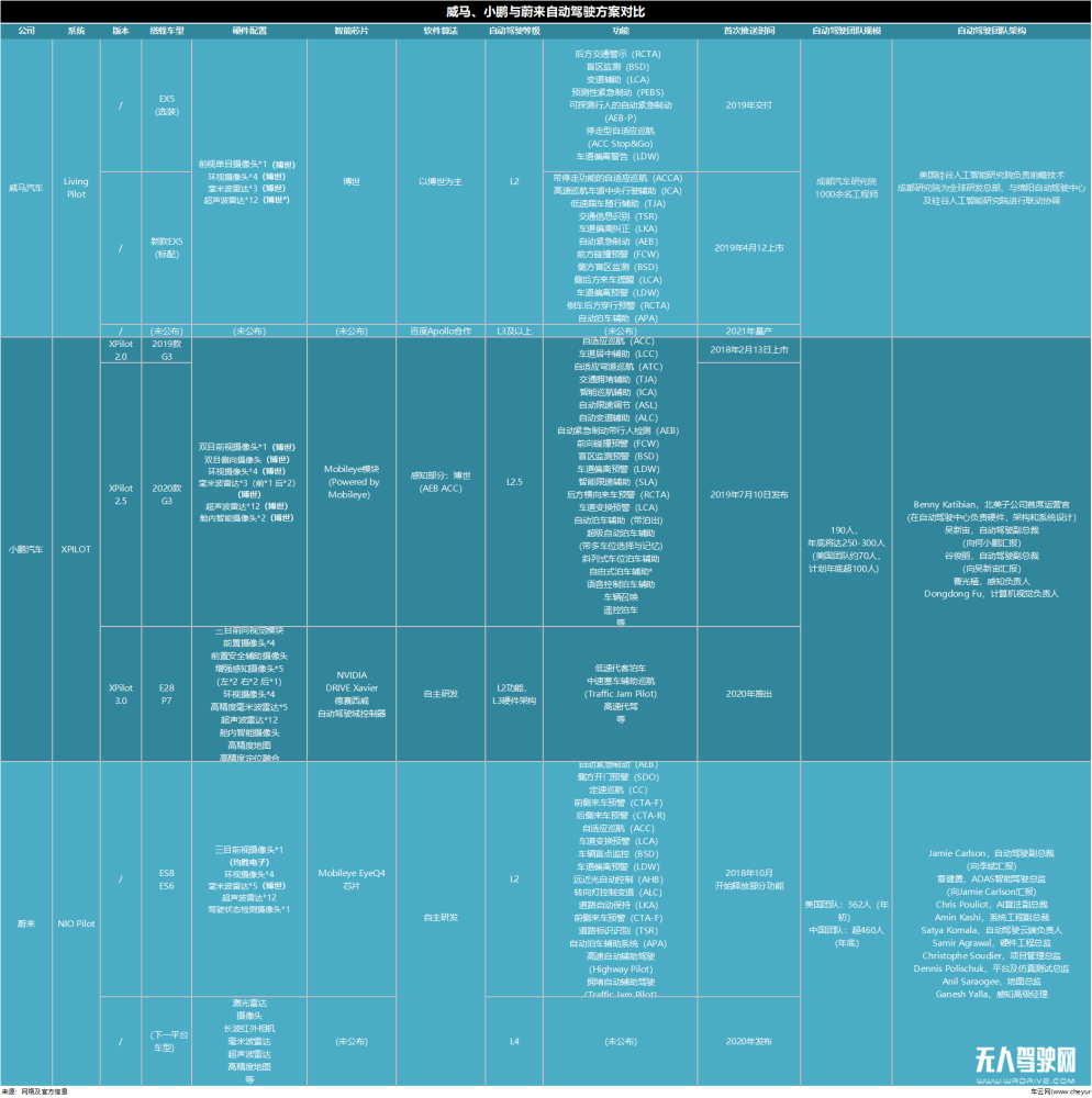 威馬、小鵬、蔚來：自動駕駛的三維對抗