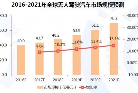 中國無人駕駛汽車市場現(xiàn)狀分析及投資前景研究報告