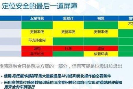 比雷達(dá)、攝像頭、GNSS更可靠，自動駕駛最后的安全防線卻是它？