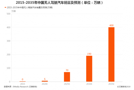 汽車行業(yè)數(shù)據(jù)分析：預(yù)測2035年中國無人駕駛汽車銷量將達(dá)到400萬輛