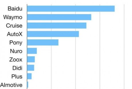 2019加州自動駕駛成績單出爐：百度“超越”Waymo成第一？中國公司集體發(fā)力