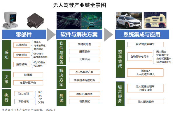 疫情再催熱自動駕駛產業 產業鏈淘汰反而加劇