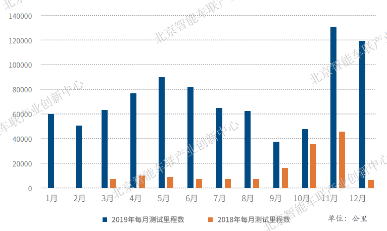 北京自動(dòng)駕駛車輛道路測(cè)試報(bào)告出爐