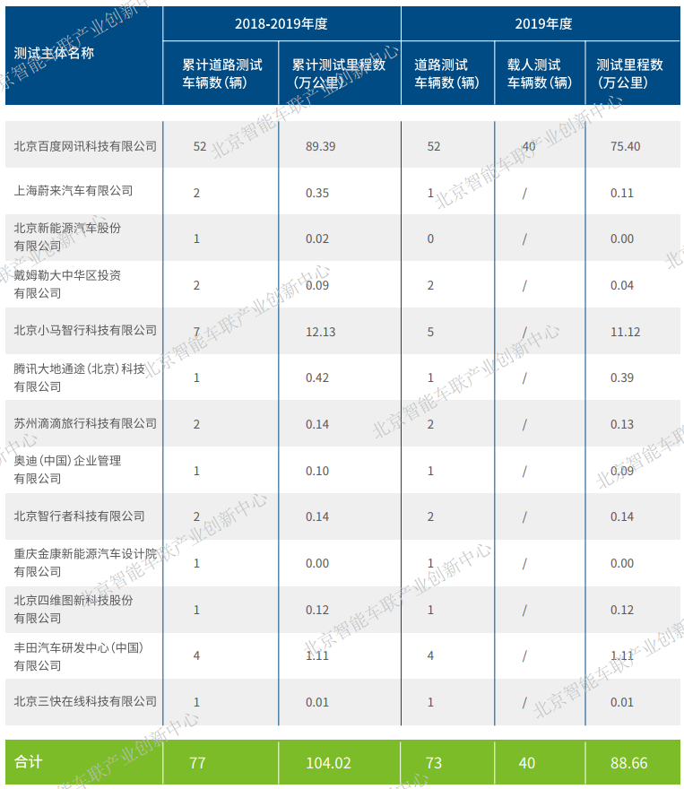 北京自動(dòng)駕駛車輛道路測(cè)試報(bào)告出爐