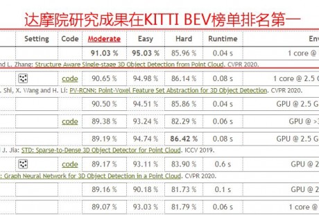 阿里達(dá)摩院新研究：實(shí)習(xí)生一作突破自動(dòng)駕駛技術(shù)難題，首次實(shí)現(xiàn)3D物體檢測(cè)精度與速度兼得