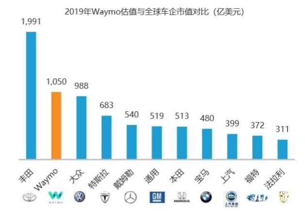 Waymo自動駕駛商業案例研究分析