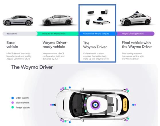 如何看待Waymo的自動駕駛套件和商業策略的改變？