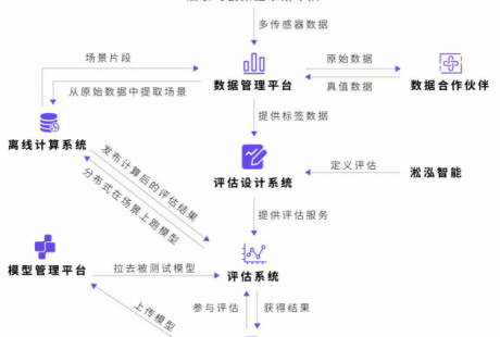 淞泓智能聯(lián)手格物鈦Graviti開啟無人駕駛線上測評新時代