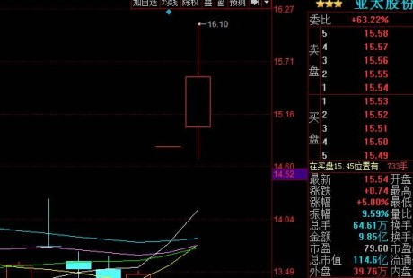 無人駕駛概念股走強(qiáng) 亞太股份漲停