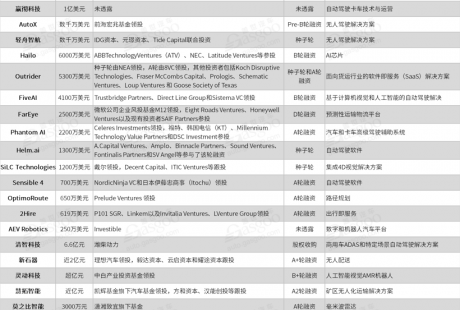 疫情下自動駕駛投資熱不減 錢都進了哪些玩家的口袋？