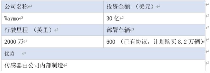 全球16家自動駕駛汽車公司2020年近況