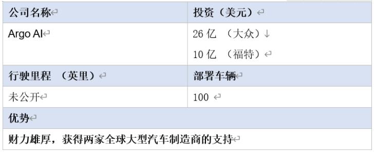 全球16家自動駕駛汽車公司2020年近況