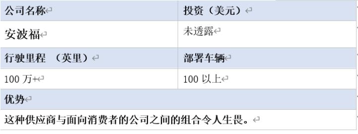 全球16家自動駕駛汽車公司2020年近況