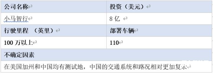 全球16家自動駕駛汽車公司2020年近況