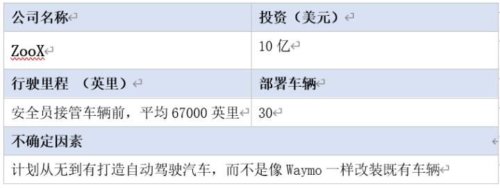 全球16家自動駕駛汽車公司2020年近況