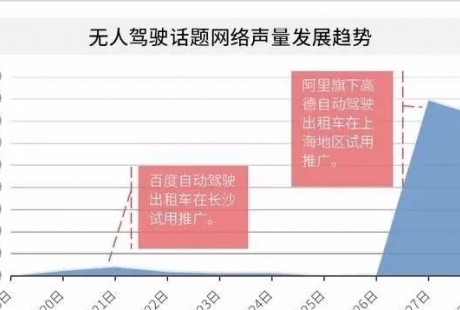 百度、阿里相繼入駐無人駕駛出租車，網(wǎng)約車江湖風云再起