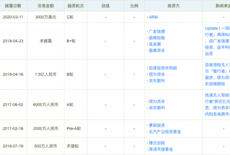 無人駕駛系統供應商“智行者”完成數千萬美元C1輪融資