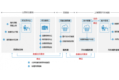 百度智能云數(shù)據(jù)眾包率先推出自動(dòng)駕駛行業(yè)的AI數(shù)據(jù)整體解決方案