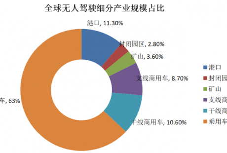 港口無人駕駛產業行業研究