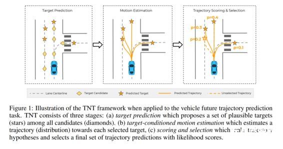 Waymo與谷歌提出顛覆性TNT模型，實(shí)現(xiàn)自動駕駛多軌跡行為預(yù)測
