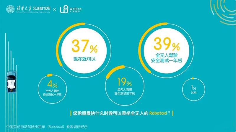 文遠知行Robotaxi開放運營一周年