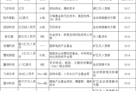 8月無人駕駛?cè)谫Y一覽：共10起，總額近60億