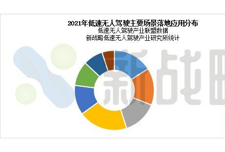 2021-2025中國(guó)低速無人駕駛產(chǎn)業(yè)發(fā)展研究報(bào)告發(fā)布！