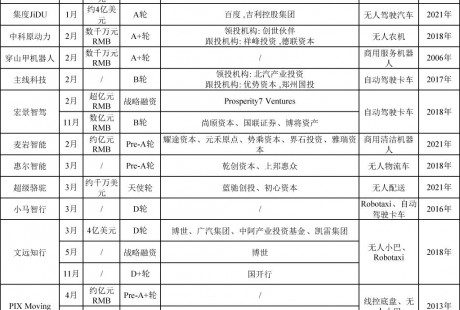 2022年國內(nèi)無人駕駛領(lǐng)域融資超150起、累計近300億元