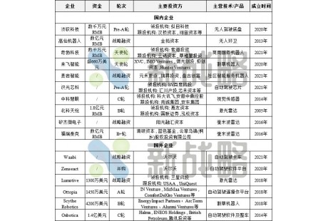 1月無(wú)人駕駛領(lǐng)域融資16起、超18億元