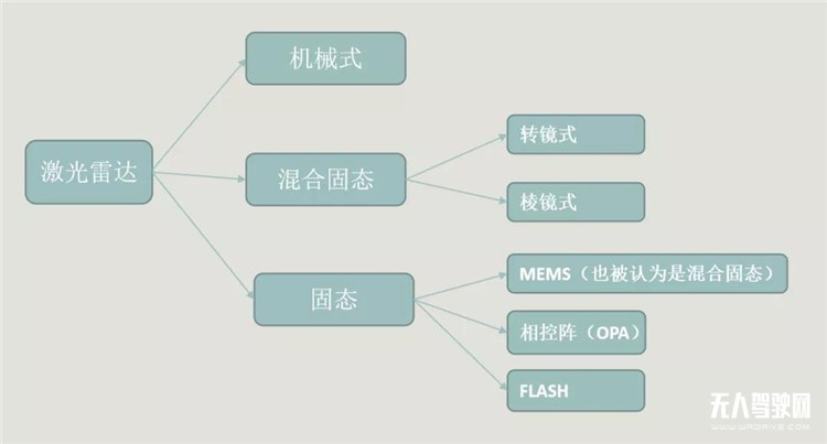 低速無人駕駛領(lǐng)域激光雷達應(yīng)用最優(yōu)解