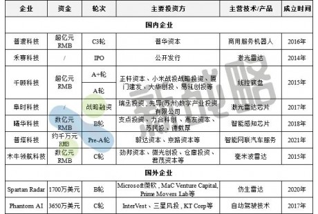 2月無人駕駛領域融資10起、近8億元