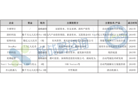 3月無人駕駛領(lǐng)域融資9起、超10億元