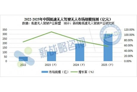 【研究報(bào)告】2022年中國低速無人駕駛市場規(guī)模約52億元，銷售數(shù)量約2萬臺！