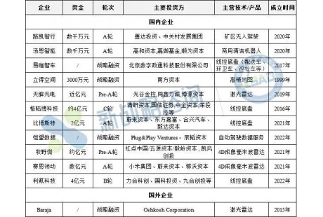 4月無人駕駛領(lǐng)域融資12起、近14億元