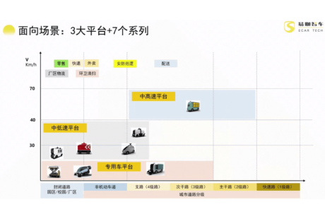 易咖智車：場景化造車，助力客戶快速跑通無人配送商業模式