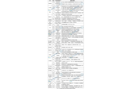 產(chǎn)業(yè)盤點之應(yīng)用篇：2023上半年近50個低速無人駕駛項目一覽