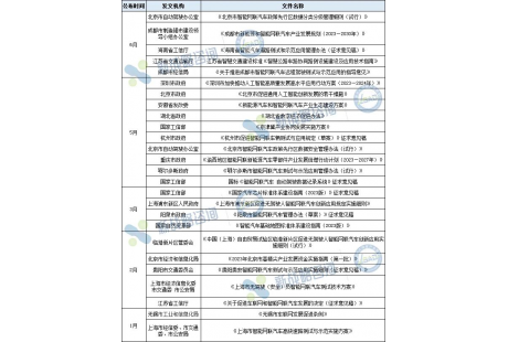 產(chǎn)業(yè)盤(pán)點(diǎn)之政策篇：2023上半年自動(dòng)駕駛領(lǐng)域新出臺(tái)政策匯總