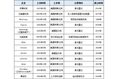 扎堆上市，自動駕駛供應(yīng)鏈企業(yè)IPO潮背后的輸贏較量